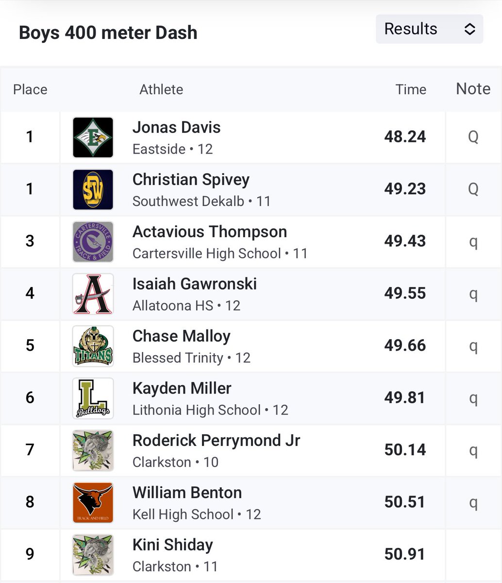 Another heading to Commerce!

@finnstwin punches his 🎟️ to State in the B 400m! Congrats Will!

Catch ‘em next weekend in the GHSA Class AAAA State Championships!