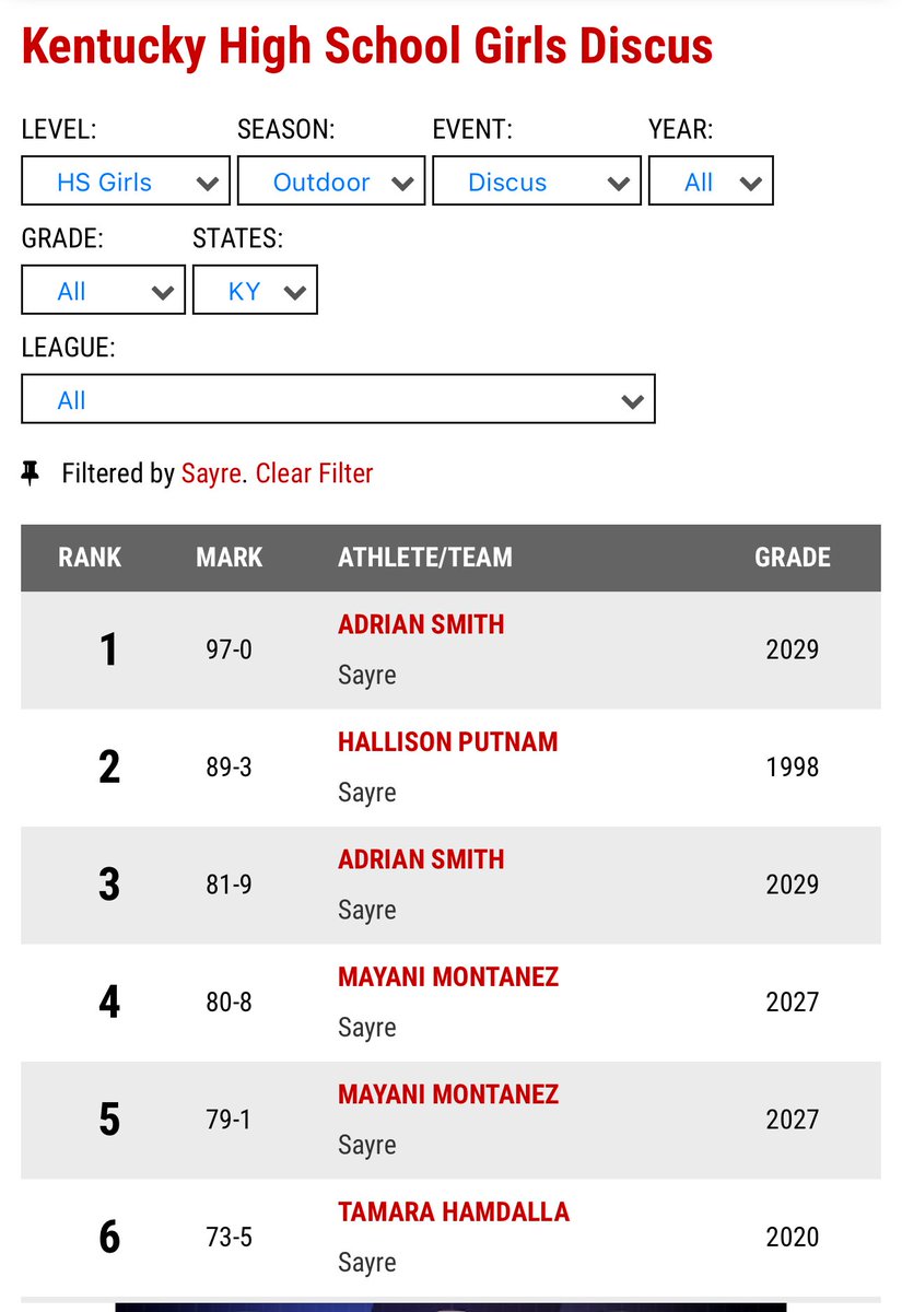 Adrian Smith (@aesmith502) on Twitter photo Still in shock! Less than a month ago, I picked up the shot put and discusโand today, I broke a 29-year-old school record in girls discus! Huge thanks to my coach (and dad) <a href="/CoachJSASmith/">Coach Joshua Smith</a> for believing in me from the start!
#Sayre #Spartans #TheLaunch Still in shock! Less than a month ago, I picked up the shot put and discusโand today, I broke a 29-year-old school record in girls discus! Huge thanks to my coach (and dad) <a href="/CoachJSASmith/">Coach Joshua Smith</a> for believing in me from the start!
#Sayre #Spartans #TheLaunch