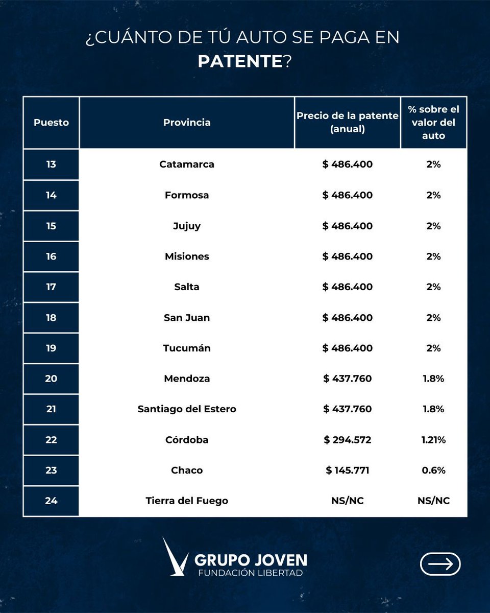 🚨Impuesto automotor en Argentina: un despropósito.

Mientras en EEUU se pagan U$D35,60 por el mismo auto, en provincias argentinas se paga hasta U$D960. ¡27 veces más!

Las provincias deben acompañar con el esfuerzo fiscal.

Nueva investigación realizada por nuestro Grupo Joven.