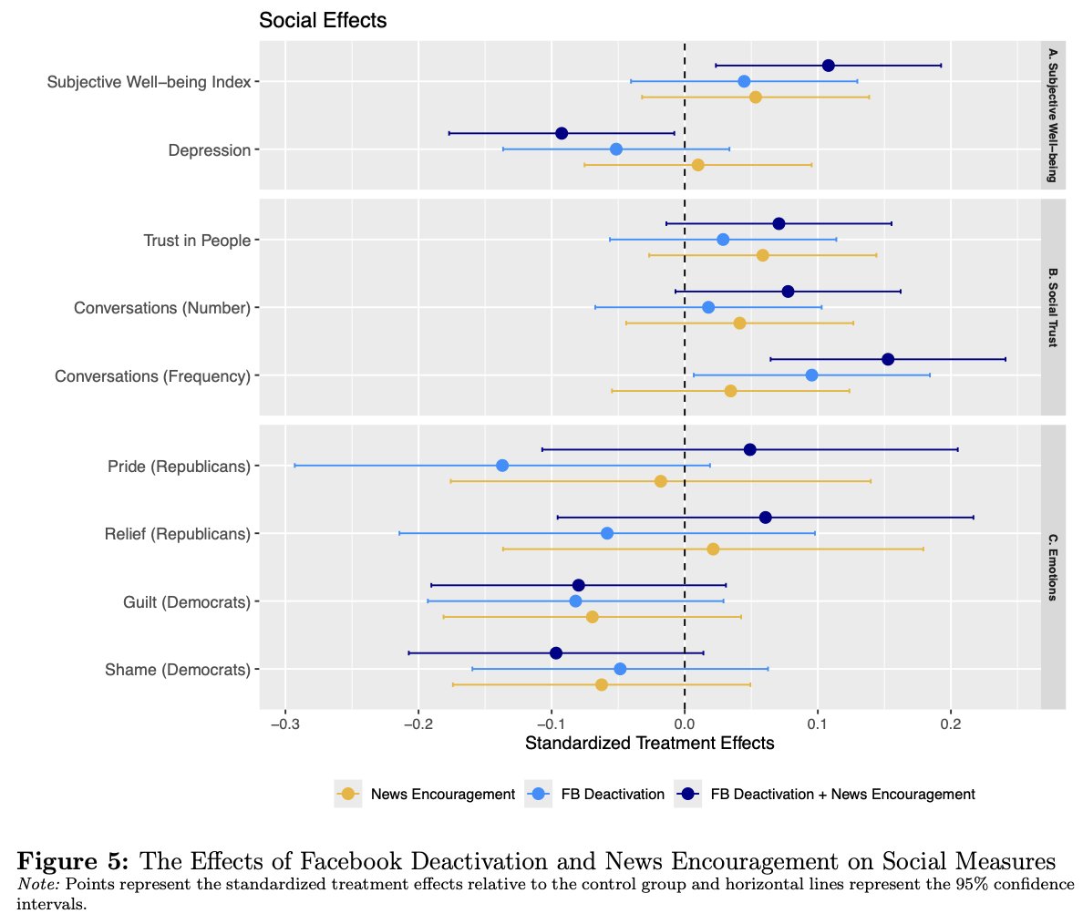 This paper found that deactivating Facebook in the run-up to the 2024 presidential election had no impact on any of the outcomes social media are commonly said to have a large effect on, including the probability of voting for Trump and polarization, except subjective well-being.