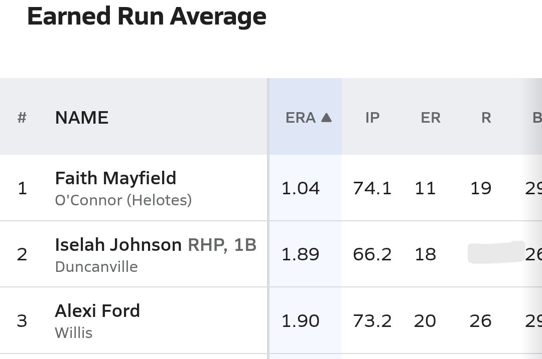 AlexiFord2028 (@alexiford2028) on Twitter photo 6a State rankings for freshman pitcher's via maxpreps <a href="/WHS_LadykatSB/">Willis Softball</a> <a href="/Coach_Cump/">Mark Cumpian</a> <a href="/s_lex23/">Coach Lex</a> <a href="/RussHeffley/">Russ Heffley</a> <a href="/KenedyHines/">Kenedy Hines</a> <a href="/Lee11lee21/">Coach Leechelle Lara</a> <a href="/Taylor_Bolts/">Taylor Harper</a> <a href="/hotshotsnation/">Hotshots Fastpitch</a> 6a State rankings for freshman pitcher's via maxpreps <a href="/WHS_LadykatSB/">Willis Softball</a> <a href="/Coach_Cump/">Mark Cumpian</a> <a href="/s_lex23/">Coach Lex</a> <a href="/RussHeffley/">Russ Heffley</a> <a href="/KenedyHines/">Kenedy Hines</a> <a href="/Lee11lee21/">Coach Leechelle Lara</a> <a href="/Taylor_Bolts/">Taylor Harper</a> <a href="/hotshotsnation/">Hotshots Fastpitch</a>