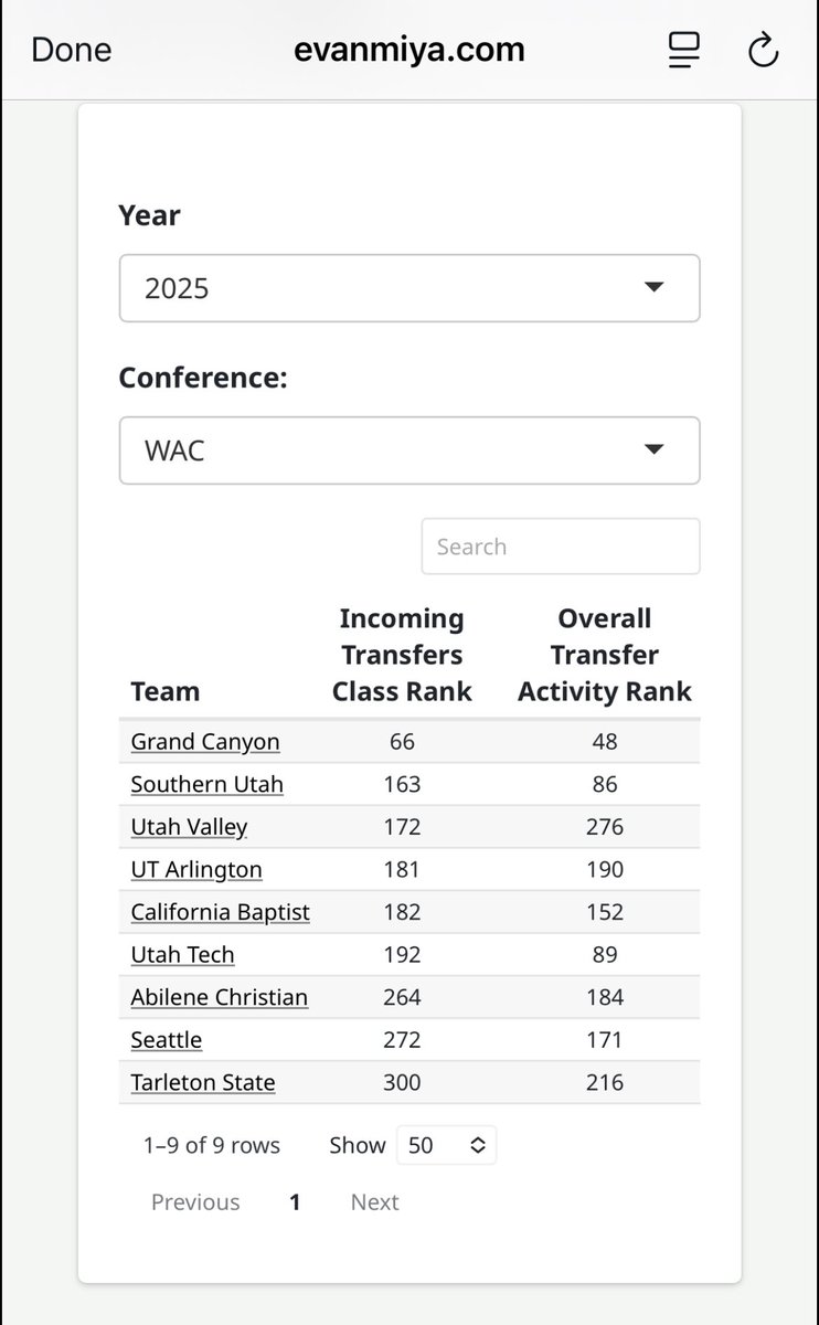 Cedric M. Brown, Ph.D (@nuffced86) on Twitter photo <a href="/EvanMiya/">Evan Miyakawa</a> Has <a href="/SUUBasketball/">SUU Men's Basketball</a> as a Top FCS program in overall transfer activity rank. Great job <a href="/CoachRobJeter/">Rob Jeter</a>, Donald Williams, <a href="/CoachGutting/">Shaun Gutting</a>, <a href="/tennesseeowens/">Tennessee Owens</a>, <a href="/BradenLamar13/">Braden Lamar</a>, and Will Ryan. #GoTBirds <a href="/EvanMiya/">Evan Miyakawa</a> Has <a href="/SUUBasketball/">SUU Men's Basketball</a> as a Top FCS program in overall transfer activity rank. Great job <a href="/CoachRobJeter/">Rob Jeter</a>, Donald Williams, <a href="/CoachGutting/">Shaun Gutting</a>, <a href="/tennesseeowens/">Tennessee Owens</a>, <a href="/BradenLamar13/">Braden Lamar</a>, and Will Ryan. #GoTBirds
