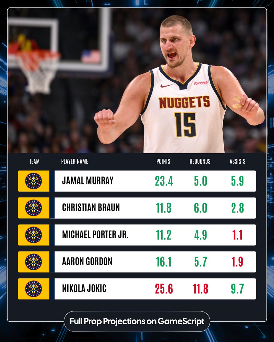 DanGambleAI's tweet photo. 📊 AI Prop Projections: Clippers @ Nuggets

🟩 = Over
🟥 = Under

Get early and exclusive access to Prop Projections every day of the NBA playoffs.

➡️ View here: https://t.co/3z7Okbvd52

Use this data to build winning parlays like these! 👇 https://t.co/eFrYSmH5gX