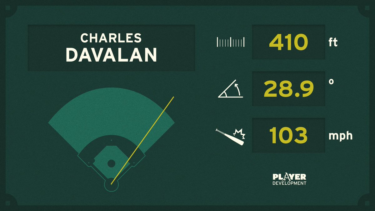 LIGHT THE LAMP 🚨

13th of the year for <a href="/DavalanCharles/">Charles Davalan</a> is a NO DOUBTER!