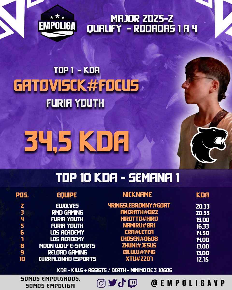 Empoliga VP (@empoligavp) on Twitter photo 📈 TOP 1 KDA - SEMANA 1 📈
GATOVISCK#FOCUS (<a href="/FURIA/">FURIA</a> YOUTH) com 34.5 KDA! 🏅
📊 Confira o Top 10 na imagem
#Empoliga #Major2025 #Esports #LeagueofLegends #Tier3
<a href="/rmd_rise/">RMD Gaming</a> <a href="/Ewolvesgg/">ewolvesgg</a> <a href="/losgrandesgg/">LØS</a> <a href="/RELOADGamingg/">RELOAD Gaming</a> <a href="/CurralzinhoCPC/">CPC Curralzinho Esports</a> <a href="/mwe_lol/">Moon Wolf e-Sports</a>
Vai seguindo que já já soltamos mais! 📈 TOP 1 KDA - SEMANA 1 📈
GATOVISCK#FOCUS (<a href="/FURIA/">FURIA</a> YOUTH) com 34.5 KDA! 🏅
📊 Confira o Top 10 na imagem
#Empoliga #Major2025 #Esports #LeagueofLegends #Tier3
<a href="/rmd_rise/">RMD Gaming</a> <a href="/Ewolvesgg/">ewolvesgg</a> <a href="/losgrandesgg/">LØS</a> <a href="/RELOADGamingg/">RELOAD Gaming</a> <a href="/CurralzinhoCPC/">CPC Curralzinho Esports</a> <a href="/mwe_lol/">Moon Wolf e-Sports</a>
Vai seguindo que já já soltamos mais!