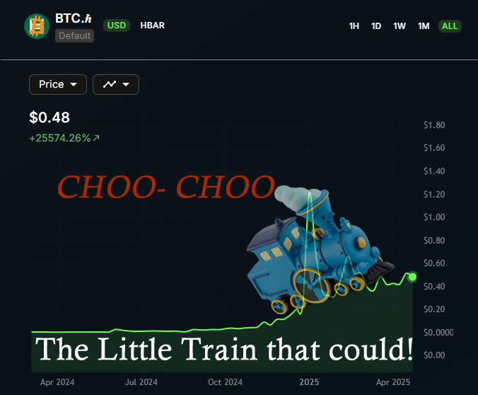 BitcoinHT's tweet image. "The little train that could" didn’t stop because the hill was steep — it kept chugging till it made it.

That’s Bitcoin.ℏ (BTC.ℏ) on Hedera: underestimated, underdog… and unstoppable. 🚂

“I think I can” → “I know I will.”
#Bitcoin #BTCℏ #Hedera #Crypto