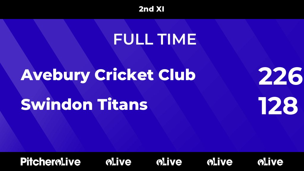 FULL TIME: Avebury Cricket Club 226/8 - 128 a/o Swindon Titans
#AVESWI #Pitchero
pitchero.com/clubs/aveburyc…