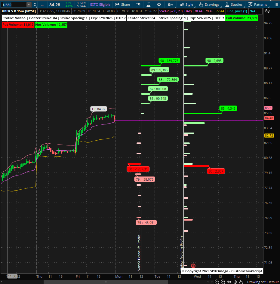 spxomega's tweet photo. 🚨 UBER -->>  7DTE VANNA + Options Volume Profile! 📷 Unleashed on TOS Chats! How?! ONE Study RULES THEM ALL: Exposure Profile! 📷  #TradeWar #trade #ThinkOrSwim #Viral #TOS #GAMMA #DELTA #VEGA #CHARM #VANNA #VOMMA #SPXW #SPX #SPY #QQQ #TSLA #NVDA #UBER @vighnaraj2022 @ShivaAnalytics