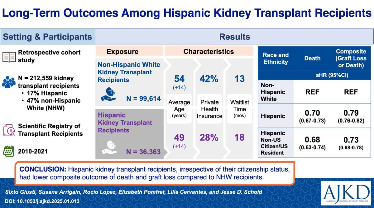 AJKD (@ajkdonline) on Twitter photo Evaluating Long Term Outcomes Among Hispanic Kidney Transplant Recipients
bit.ly/AJKD25Giusti (FREE temporarily)
<a href="/GiustiSix/">Sixto G. Giusti, MD, FASN</a> <a href="/drlizpomfret/">Elizabeth Pomfret</a> <a href="/Cervantes_Lily1/">Lilia Cervantes</a> <a href="/CU_Kidney/">University of Colorado Nephrology</a> <a href="/CUDeptSurg/">CU Department of Surgery</a> #VisualAbstract Evaluating Long Term Outcomes Among Hispanic Kidney Transplant Recipients
bit.ly/AJKD25Giusti (FREE temporarily)
<a href="/GiustiSix/">Sixto G. Giusti, MD, FASN</a> <a href="/drlizpomfret/">Elizabeth Pomfret</a> <a href="/Cervantes_Lily1/">Lilia Cervantes</a> <a href="/CU_Kidney/">University of Colorado Nephrology</a> <a href="/CUDeptSurg/">CU Department of Surgery</a> #VisualAbstract