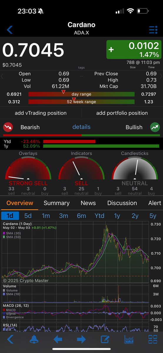 Charts looking good with $ada nice pinch fuck the indicators