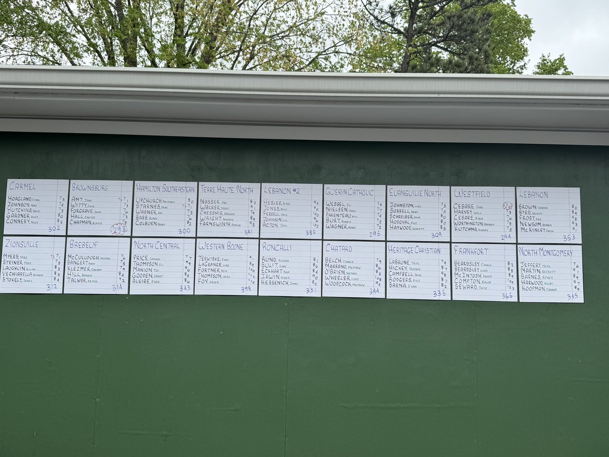 Westfield Boys Golf (@rocksgolf) on Twitter photo Kent Frandsen Invite Results:
Brownsburg - 293
Westfield- 294
Guerin Catholic - 295
Jake Cesare - 70 - π₯
Will Harvey - 73 (T-5)
Hudson Kutchma - 75
Ryan Cesare - 76
Brayden Worthington - 78
Congrats to <a href="/BrownsburgGolf/">Brownsburg Boys Golf</a> on a fantastic round and victory! Kent Frandsen Invite Results:
Brownsburg - 293
Westfield- 294
Guerin Catholic - 295
Jake Cesare - 70 - π₯
Will Harvey - 73 (T-5)
Hudson Kutchma - 75
Ryan Cesare - 76
Brayden Worthington - 78
Congrats to <a href="/BrownsburgGolf/">Brownsburg Boys Golf</a> on a fantastic round and victory!