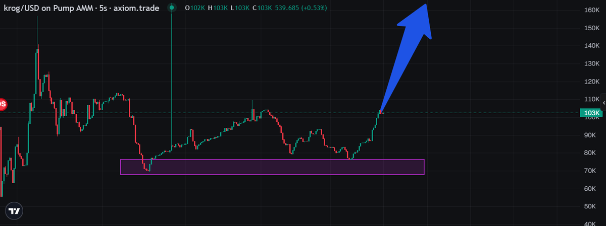 0xcrushx's tweet photo. $KROG chart lookin like a rollercoaster to heaven 🎢 Strap in, it’s getting wild.

ca:
EQyaMS5ETFjb5MVaurpuzoPaEZM74SWkU42NtxYEpump https://t.co/qsiTKdHJJe