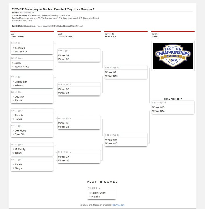 Mike Bush (@mikebmultimedia) on Twitter photo Here is the <a href="/cifsjs/">CIF Sac-Joaquin Section</a> ⚾ D-1 bracket.
The <a href="/DavisBlueDevils/">Davis Blue Devils</a> are No. 4 and will host No. 13 Enochs next Wednesday at 4 p.m. <a href="/D_Enterprise/">The Davis Enterprise</a> <a href="/SacBee_JoeD/">Joe Davidson</a> <a href="/aidenjlarsen/">Aiden Larsen</a> <a href="/J_Georgeson26/">Jordan Georgeson</a> <a href="/PremierPrepsNMP/">Nick Pecoraro</a> <a href="/OakRidgeBasebll/">Oak Ridge Baseball</a> <a href="/melt12_todd/">Todd Melton</a> <a href="/heykevinjohn/">Kevin John</a> <a href="/DJUSD/">Davis Joint USD</a> Here is the <a href="/cifsjs/">CIF Sac-Joaquin Section</a> ⚾ D-1 bracket.
The <a href="/DavisBlueDevils/">Davis Blue Devils</a> are No. 4 and will host No. 13 Enochs next Wednesday at 4 p.m. <a href="/D_Enterprise/">The Davis Enterprise</a> <a href="/SacBee_JoeD/">Joe Davidson</a> <a href="/aidenjlarsen/">Aiden Larsen</a> <a href="/J_Georgeson26/">Jordan Georgeson</a> <a href="/PremierPrepsNMP/">Nick Pecoraro</a> <a href="/OakRidgeBasebll/">Oak Ridge Baseball</a> <a href="/melt12_todd/">Todd Melton</a> <a href="/heykevinjohn/">Kevin John</a> <a href="/DJUSD/">Davis Joint USD</a>