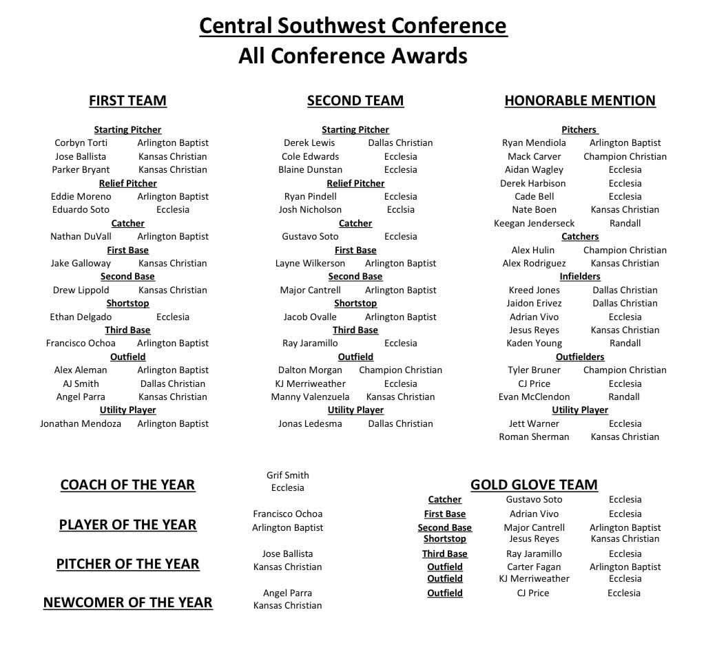 Curtis McClendon (@curtmack) on Twitter photo Congrats <a href="/EvanBigballer/">Evan McClendon</a>
All Conference Honorable Mention Outfielder. Way to finish off strong. Congrats <a href="/EvanBigballer/">Evan McClendon</a>
All Conference Honorable Mention Outfielder. Way to finish off strong.