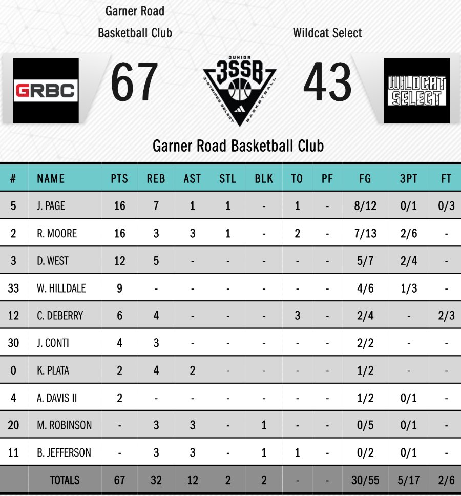 /// GRBC 2027 3SSB wins 67-43 over Wildcat Select 2027 3SSB to move onto 2-0 in <a href="/3SSBCircuit/">3Stripes Select Basketball</a> session 1 play: <a href="/D_West30/">David West</a> 

6’5 G/W J. Page 16P 7R (8/12 FG)
6’6 SG <a href="/rjmoore2027/">rj_moore2027</a> 16P 3R 3A (7/13 FG)
6’3 CG <a href="/_DJwest3/">DJ</a> 12P 5R (5/7 FG)
6’6 W/F <a href="/WesHilldale2027/">Wes Hilldale 🏀</a> 9P 3R (4/6 FG)
6’7 PF