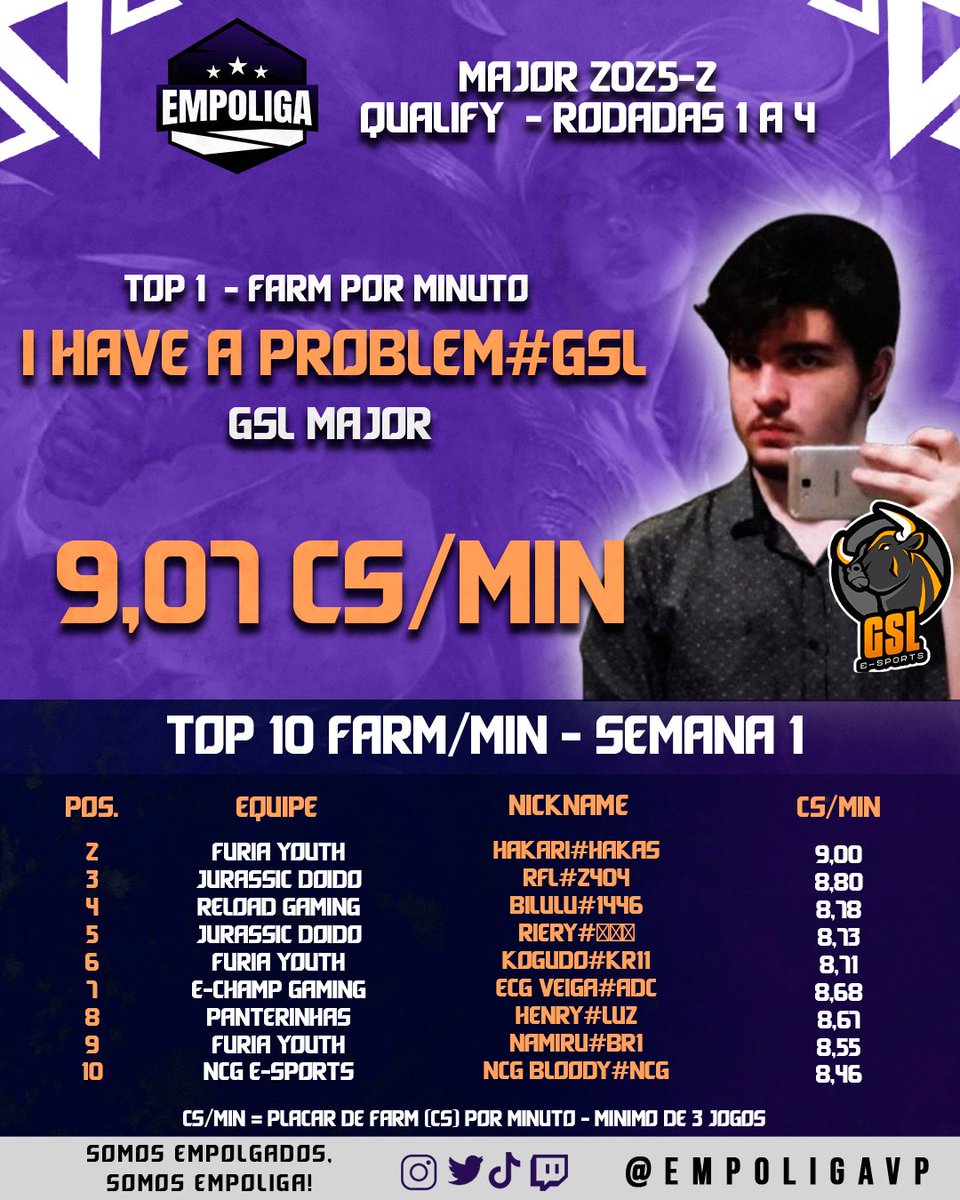 Empoliga VP (@empoligavp) on Twitter photo 🌾 TOP 1 FARM - SEMANA 1 🌾
I HAVE A PROBLEM#GSL (<a href="/GSLCorp/">Gados Sem Limites E-Sports</a> Major) com 9,01 CS/MIN! 💰
📊 Confira o Ranking do Top 10 de CS/Min na Semana 1:
#Empoliga #Major2025 #Esports #LeagueofLegends #Tier3
<a href="/FURIA/">FURIA</a> <a href="/JurassicDoido/">Jurassic Doido</a> <a href="/RELOADGamingg/">RELOAD Gaming</a> <a href="/echampgaming/">E-champ Gaming 👽</a> 🌾 TOP 1 FARM - SEMANA 1 🌾
I HAVE A PROBLEM#GSL (<a href="/GSLCorp/">Gados Sem Limites E-Sports</a> Major) com 9,01 CS/MIN! 💰
📊 Confira o Ranking do Top 10 de CS/Min na Semana 1:
#Empoliga #Major2025 #Esports #LeagueofLegends #Tier3
<a href="/FURIA/">FURIA</a> <a href="/JurassicDoido/">Jurassic Doido</a> <a href="/RELOADGamingg/">RELOAD Gaming</a> <a href="/echampgaming/">E-champ Gaming 👽</a>