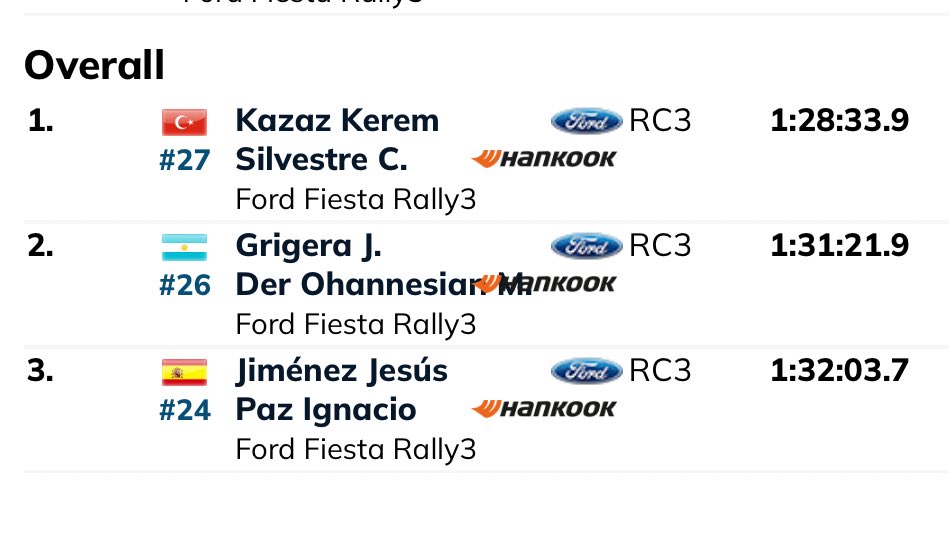 Juanma Grigera y Kirra Der Ohannesian fueron P2 🥈 en el PAST Rally3 Trophy Iberia 🇪🇸🇵🇹 y P3 🥉de la categoria RC3. 

Excelente trabajo del binomio argentino en el exterior 👏🏼👏🏼