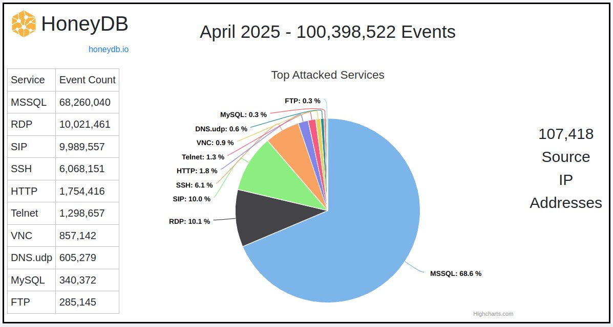 HoneyDB stats for April 2025
honeydb.io/stats/2025-04

#honeypot
#cyberdefense
#cybersecurity
#activecyberdefense
#threatintelligence
#honeydb