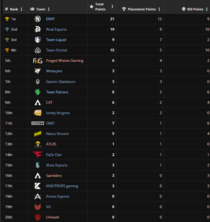 Liquipedia Apex Legends (@liquipediaapex) on Twitter photo Elimination Round 5 | Game 6 Results
๐ฅ ๐บ๐ธ <a href="/Envy/">ENVY</a>
๐ฅ ๐น๐ญ <a href="/RivalEsportsHQ/">Rival Esports</a>
๐ฅ ๐ฒ๐ฝ <a href="/TeamLiquid/">Team Liquid</a>
#ALGSOpen Elimination Round 5 | Game 6 Results
๐ฅ ๐บ๐ธ <a href="/Envy/">ENVY</a>
๐ฅ ๐น๐ญ <a href="/RivalEsportsHQ/">Rival Esports</a>
๐ฅ ๐ฒ๐ฝ <a href="/TeamLiquid/">Team Liquid</a>
#ALGSOpen