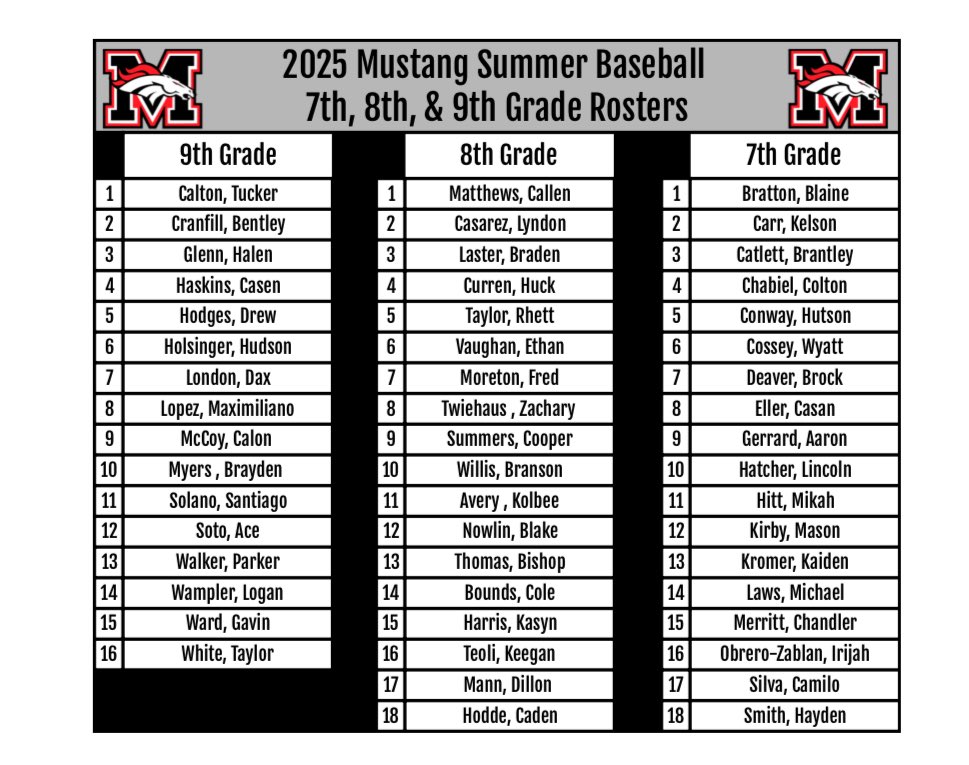 Here are the middle school rosters for this summer.  Your coach will be sending you information next week!