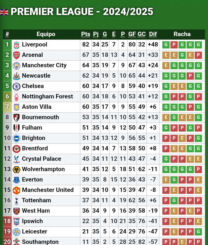 Juan Carlos Cรกceres (@juanlp40) on Twitter photo #PremierLeague ๐ด๓ ง๓ ข๓ ฅ๓ ฎ๓ ง๓ ฟ #Fecha35 Res Finales: #AstonVilla 1(Youri Tielemans) - #Fulham 0, #Everton 2(Beto, Dwight McNeil) -#IpswichTown 2(Julio Enciso, George Hirst), #LeicesterCity 2(Jamie Vardy, Jordan Ayew) -#Southampton 0,#ArsenalFC 1(D. Rice)- #Bournemouth 2(D. Huijsen, Evanilson) #PremierLeague ๐ด๓ ง๓ ข๓ ฅ๓ ฎ๓ ง๓ ฟ #Fecha35 Res Finales: #AstonVilla 1(Youri Tielemans) - #Fulham 0, #Everton 2(Beto, Dwight McNeil) -#IpswichTown 2(Julio Enciso, George Hirst), #LeicesterCity 2(Jamie Vardy, Jordan Ayew) -#Southampton 0,#ArsenalFC 1(D. Rice)- #Bournemouth 2(D. Huijsen, Evanilson)