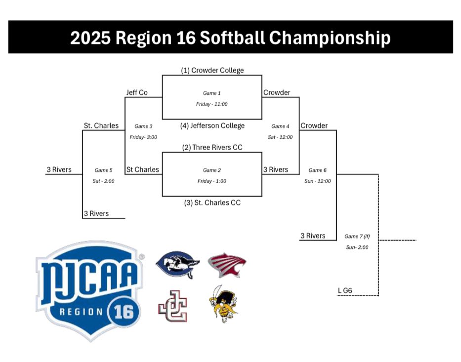 Crowder College Softball tweet media
