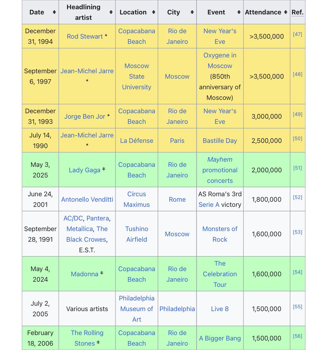 unholycyrusss's tweet image. Lady Gaga: 

Most attended show of ALL TIME by a female artist and MOST for any artist this century.