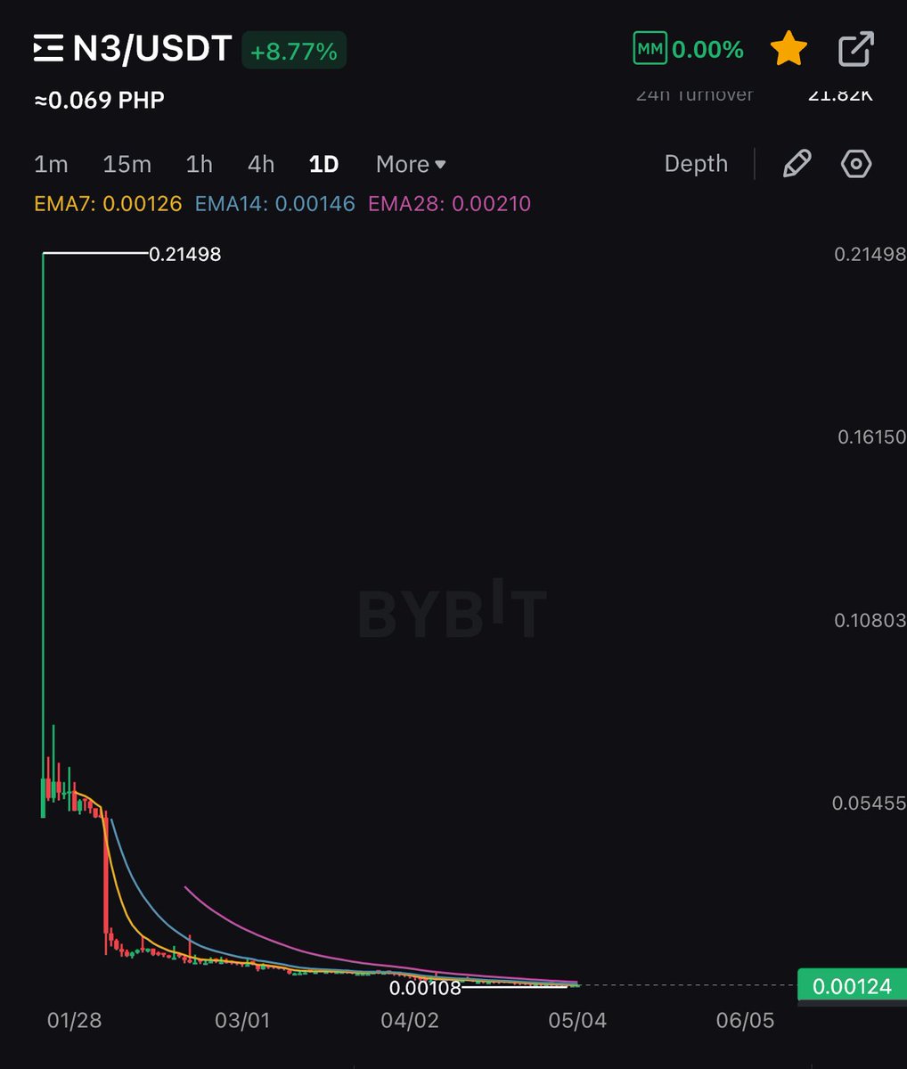 whalesdmc's tweet image. Are you dead @network3_ai, @RockNetwork3?

#N3 #NETWORK3