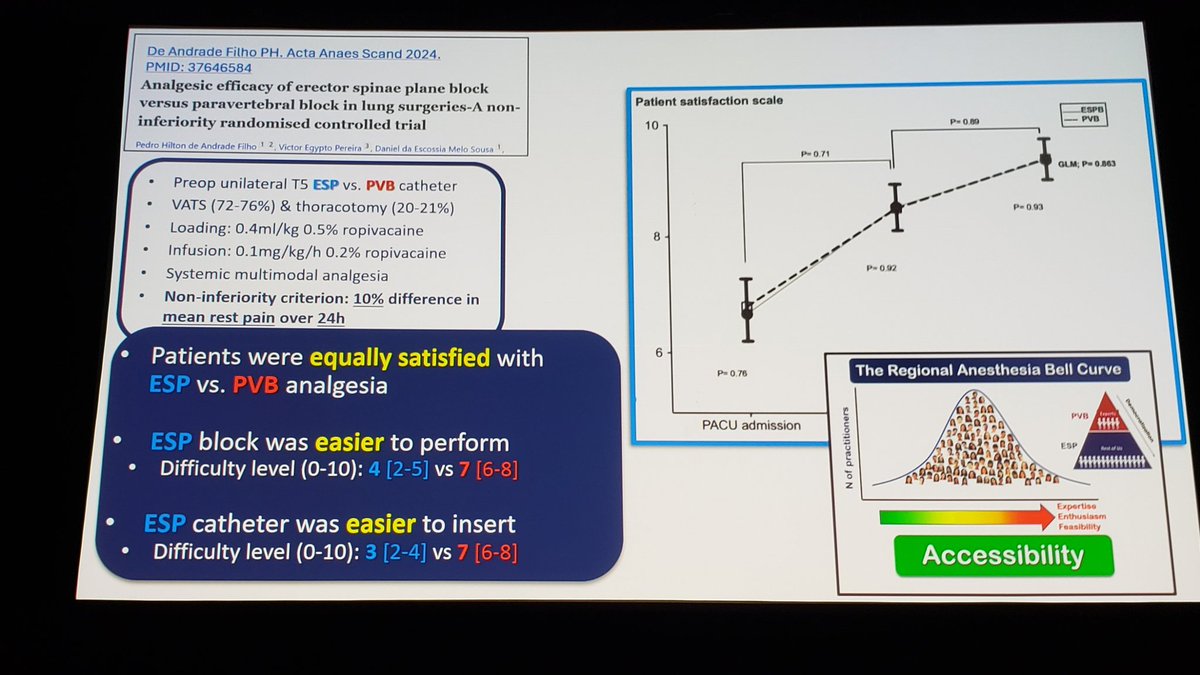 Ed Mariano, MD, MAS, FASA, FASRA 🇺🇸🇵🇭 (@emarianomd) on Twitter photo Update on erector spinae plane block from Prof <a href="/KiJinnChin/">Ki Jinn Chin</a> who originally described it in 2016 #ASRASpring25
➡️ understanding of mechanism has evolved
➡️ not all ESP blocks are the same
➡️ maybe easier to learn ("paravertebral by proxy") Update on erector spinae plane block from Prof <a href="/KiJinnChin/">Ki Jinn Chin</a> who originally described it in 2016 #ASRASpring25
➡️ understanding of mechanism has evolved
➡️ not all ESP blocks are the same
➡️ maybe easier to learn ("paravertebral by proxy")