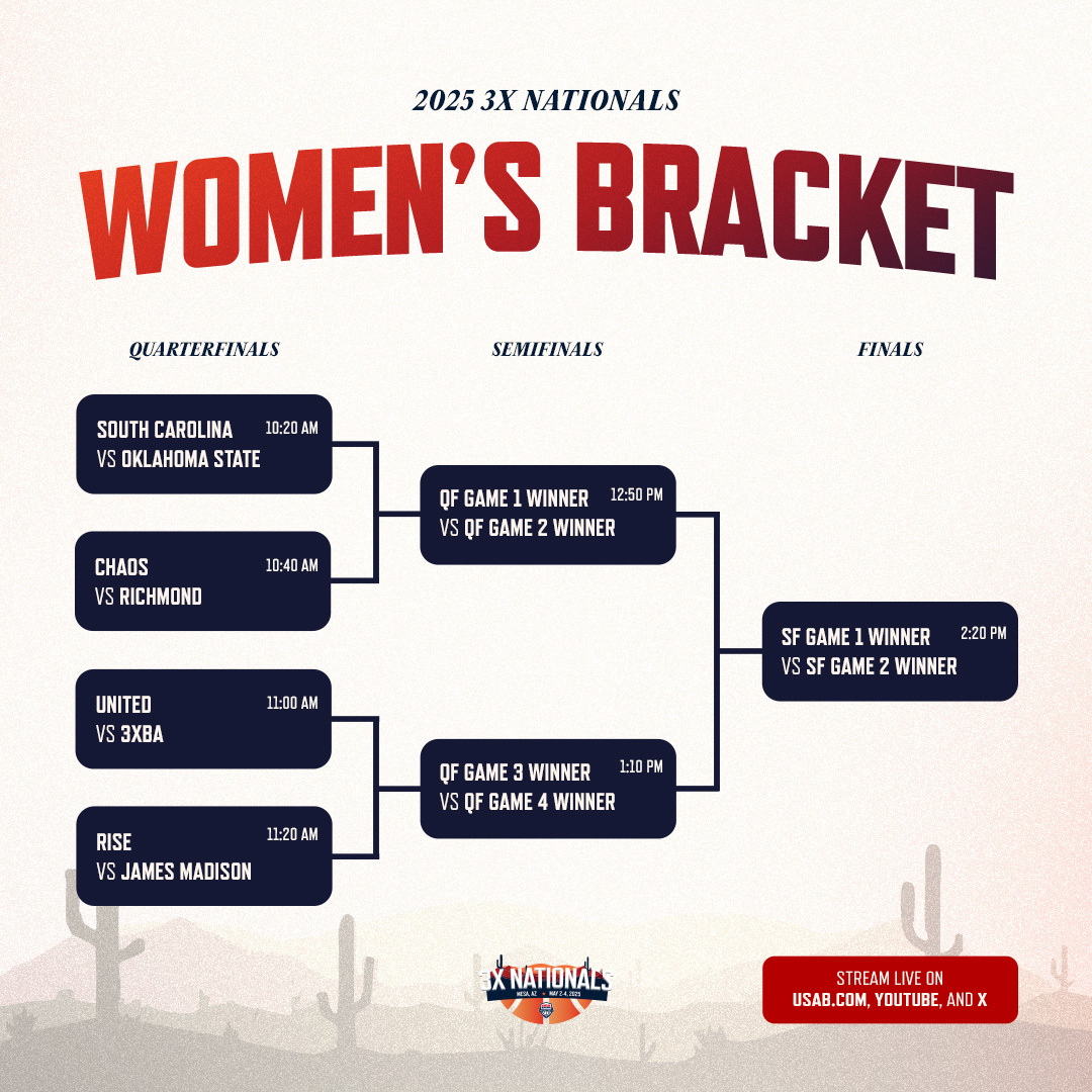A look at the 🇺🇸 #3xNationals Women's bracket for championship Sunday! 

Catch the final day on USAB.com, YouTube &amp; here on X!