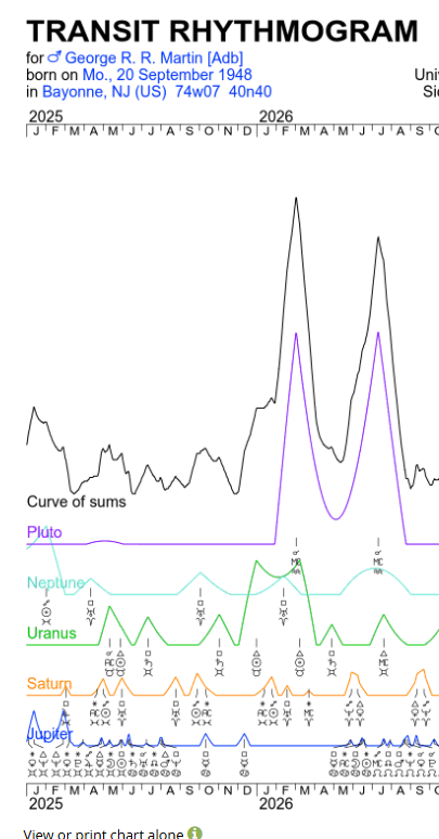 AstroMostra's tweet image. George R.R. Martin acaba de terminar un larguísimo tránsito de más de 14 años dónde Neptuno estuvo en una posición muy complicada para poder concentrarse, dónde su trabajo espiritual y su relación con los demás fue muy demandada, con muy poco tiempo para estar solo