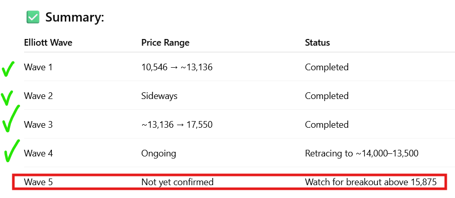 ArifeenRavin's tweet photo. 17500-18500 📨👊 According to the EW analysis 15875 will be crucial to break next week. Then reaching next resistance around 16500-16600 will be equally more important!✊#CSEASI #Banks #NBFI #LFC https://t.co/NBDNo5XHET