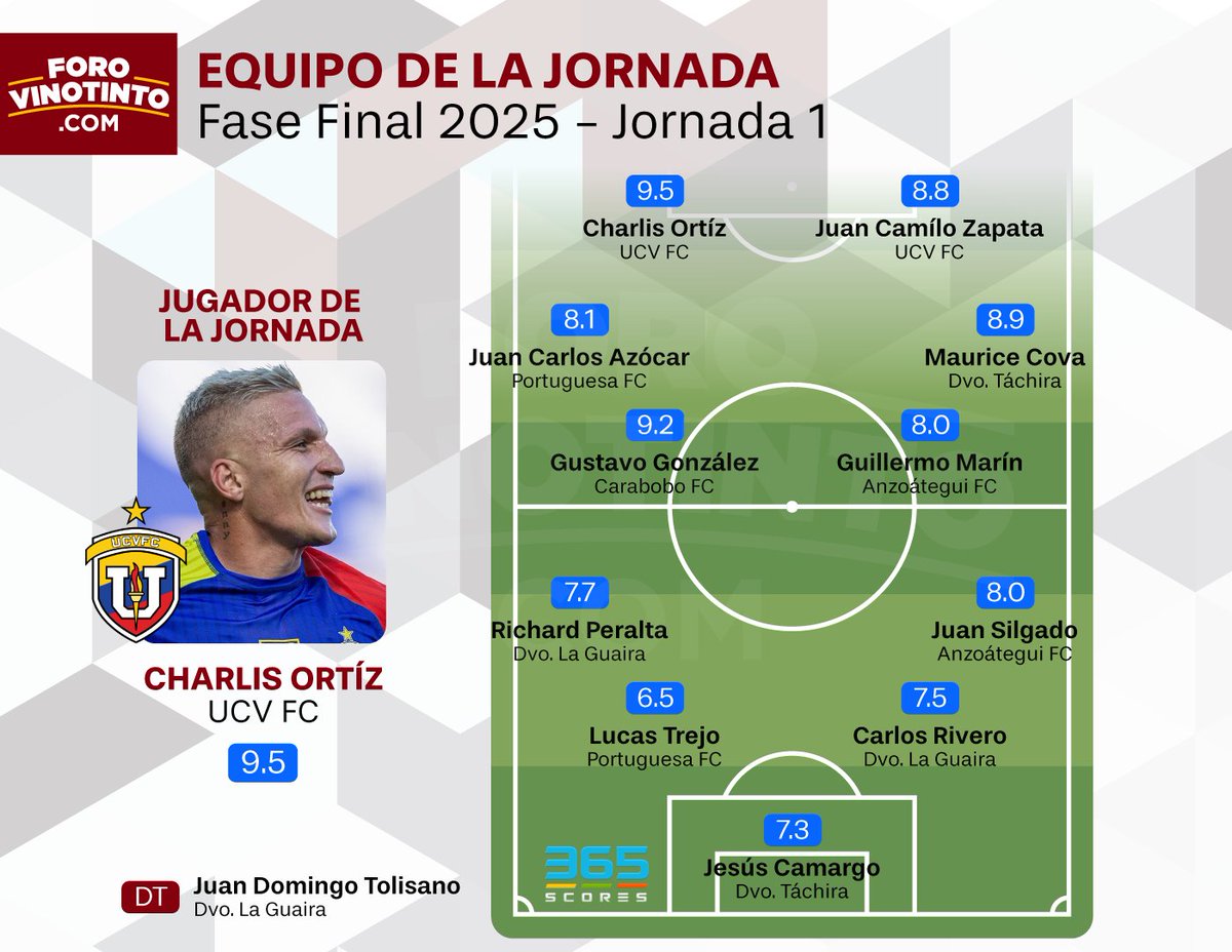 #Primera | XI ideal de la Jornada 1 de la Fase Final del Apertura 2025 según las calificaciones individuales cortesía de <a href="/365ScoresApp/">365Scores</a>
---
Teniendo a Charlis Ortíz con un asombroso 9.5 gracias a su hattrick que le permitió a la UCV FC remontar y empatar 4-4 en un partido que iba