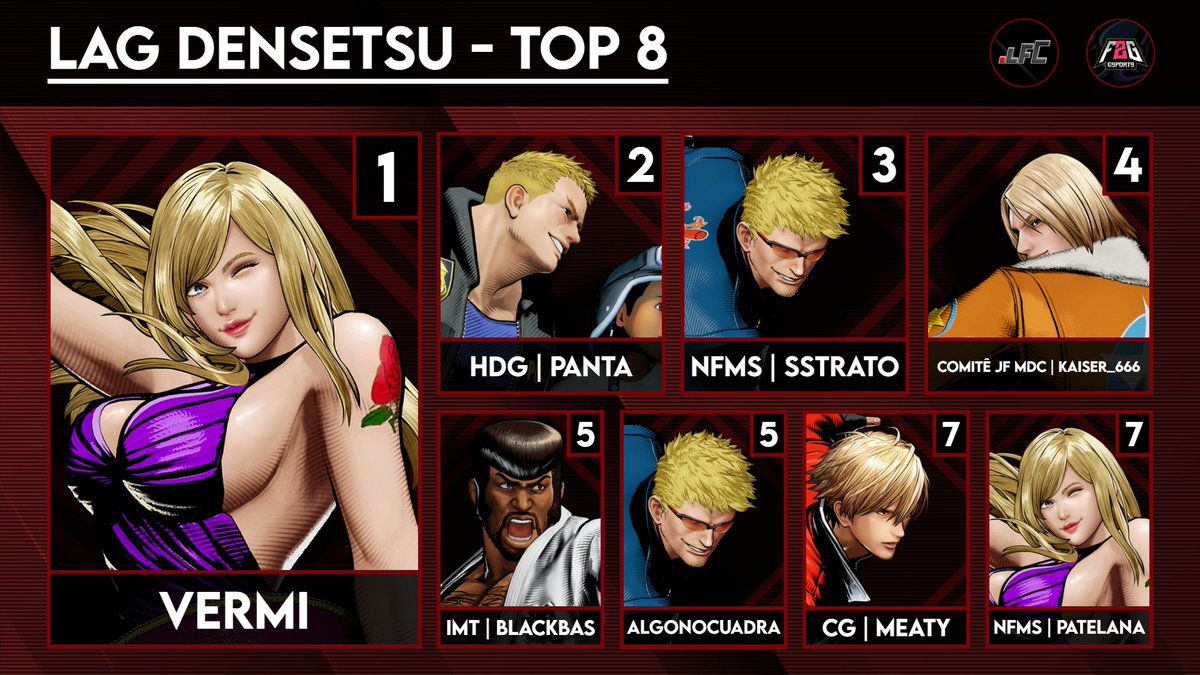 Lag Fighter Chile - Anuncios (@lagfightercl) on Twitter photo Felicitaciones al top 8 del Lag Densetsu, gracias a los participantes y a los que vieron el stream.
Damos por cerrado nuestro 1er torneo de #COTW, espero les haya gustado, también gracias a los comentaristas <a href="/PulpoEleven/">ALT8 INK | Pulpo</a> y <a href="/Topo_Maligno/">Pedro Panza Concha</a>
🥇<a href="/VermiCL/">Vermi</a>
🥈<a href="/HDG_Panta/">Cesar Retamales</a>
🥉<a href="/NFMS_Sstrato/">Sstrato</a> Felicitaciones al top 8 del Lag Densetsu, gracias a los participantes y a los que vieron el stream.
Damos por cerrado nuestro 1er torneo de #COTW, espero les haya gustado, también gracias a los comentaristas <a href="/PulpoEleven/">ALT8 INK | Pulpo</a> y <a href="/Topo_Maligno/">Pedro Panza Concha</a>
🥇<a href="/VermiCL/">Vermi</a>
🥈<a href="/HDG_Panta/">Cesar Retamales</a>
🥉<a href="/NFMS_Sstrato/">Sstrato</a>