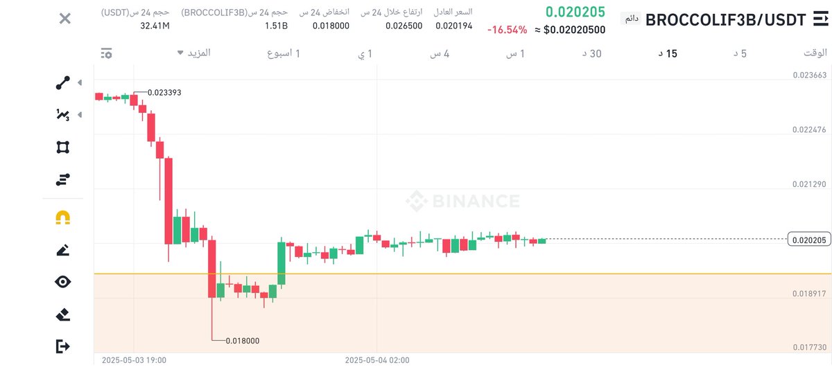 cu2ku's tweet image. The trend has been broken on the hourly frame. (Blue) 😱
The price is still resting on the downtrend ceiling. (Red) 🙂 
It has begun to rise from this level and is beginning to support. (Golden Zone)😍
@FirstBroccoli @cz_binance 
🥦 Boccoli 🥦