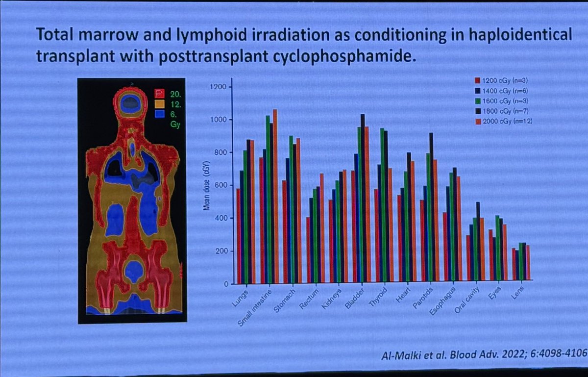 Ways to reduce toxicity of Cyclophosphamide &amp; TBI/ TMLI @ ISBMT 2025