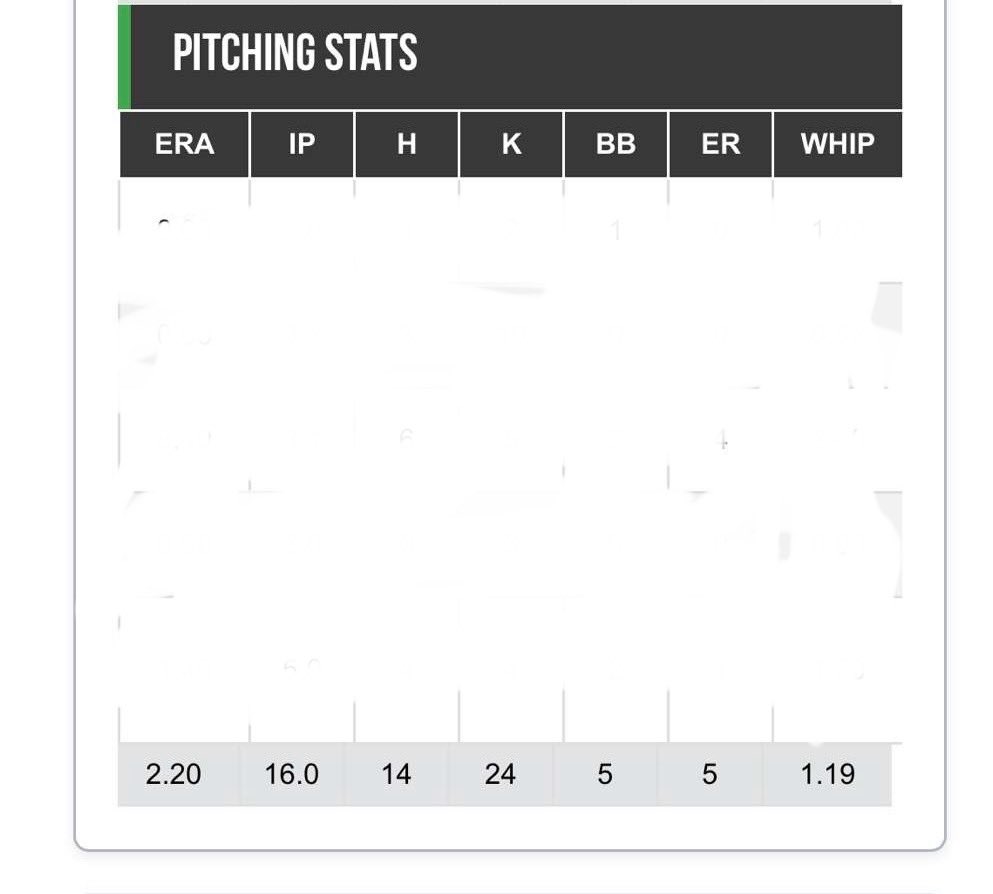 Jackson Hartzell (@jacksonhz4) on Twitter photo Final Spring Stats (11 games)
.448 AVG, .556 OBP, 5Ks, 2HR
16 IP, 2.20 ERA, 1.19 WHIP, 24 Ks, 14 H, 5 BB
Had a ton of fun with the guys, excited for the high school season! <a href="/IowaPG/">Perfect Game Iowa</a> <a href="/cfbaseball20/">Cedar Falls High School Baseball</a> <a href="/UIUBaseball/">Upper Iowa Baseball</a> Final Spring Stats (11 games)
.448 AVG, .556 OBP, 5Ks, 2HR
16 IP, 2.20 ERA, 1.19 WHIP, 24 Ks, 14 H, 5 BB
Had a ton of fun with the guys, excited for the high school season! <a href="/IowaPG/">Perfect Game Iowa</a> <a href="/cfbaseball20/">Cedar Falls High School Baseball</a> <a href="/UIUBaseball/">Upper Iowa Baseball</a>