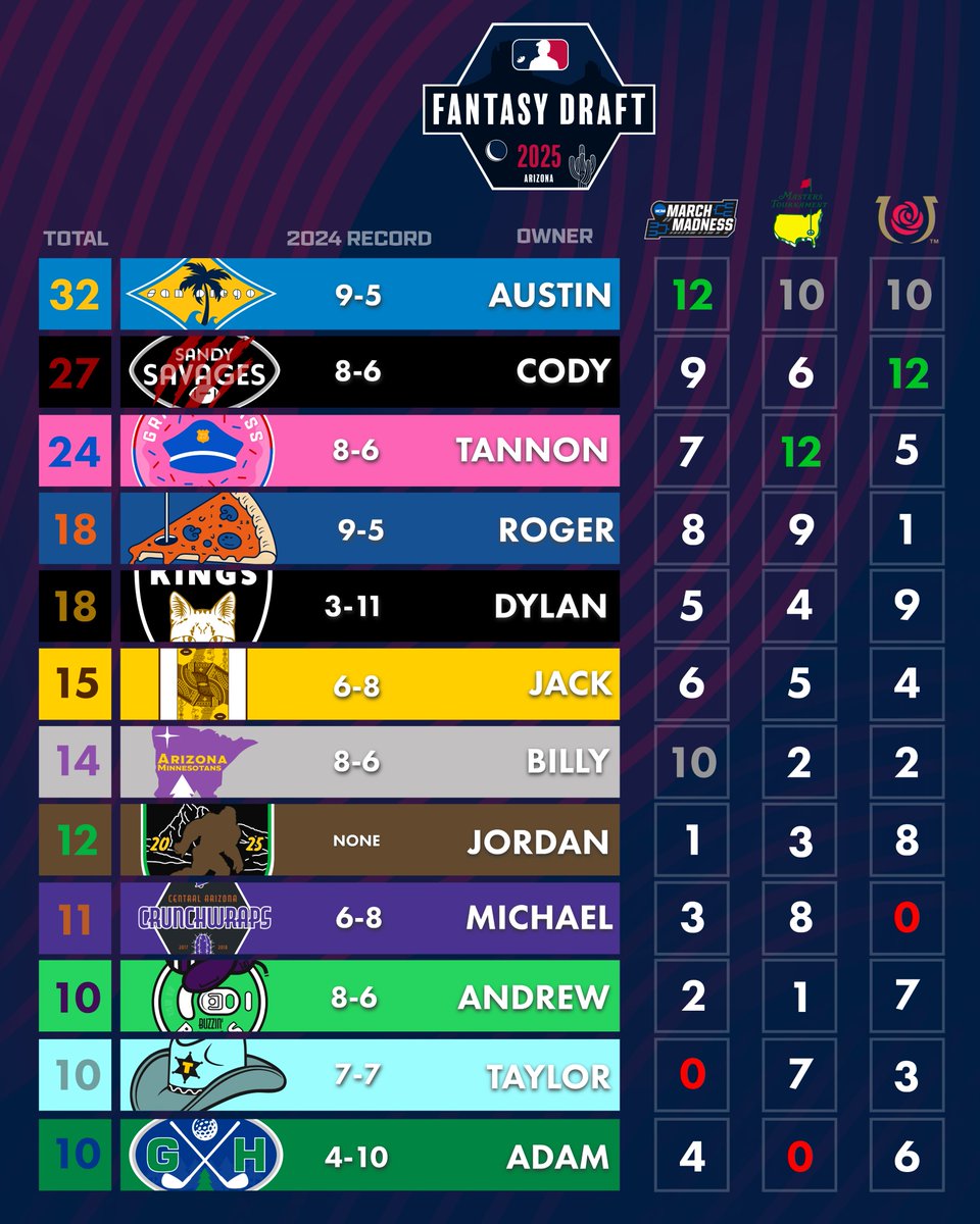 FantasyRippers's tweet image. The @KentuckyDerby is finished. Our 2025 Draft Order is set. Next up, the 2025 Fantasy Draft in Arizona in August . . .

🏀 ⛳️ 🐴
#FantasyFootball | #FFNOW | #DraftOrder