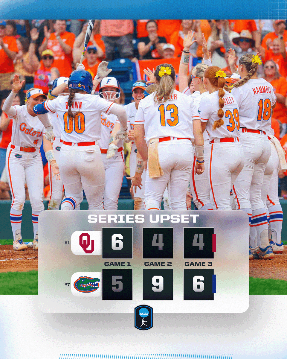 NCAA Softball (@ncaasoftball) on Twitter photo GATORS TAKE DOWN NO. 1 π
No. 7 <a href="/GatorsSB/">Gators Softball</a> upsets No. 1 Oklahoma in game three, 6-4, to grab the series upset!
#NCAASoftball GATORS TAKE DOWN NO. 1 π
No. 7 <a href="/GatorsSB/">Gators Softball</a> upsets No. 1 Oklahoma in game three, 6-4, to grab the series upset!
#NCAASoftball