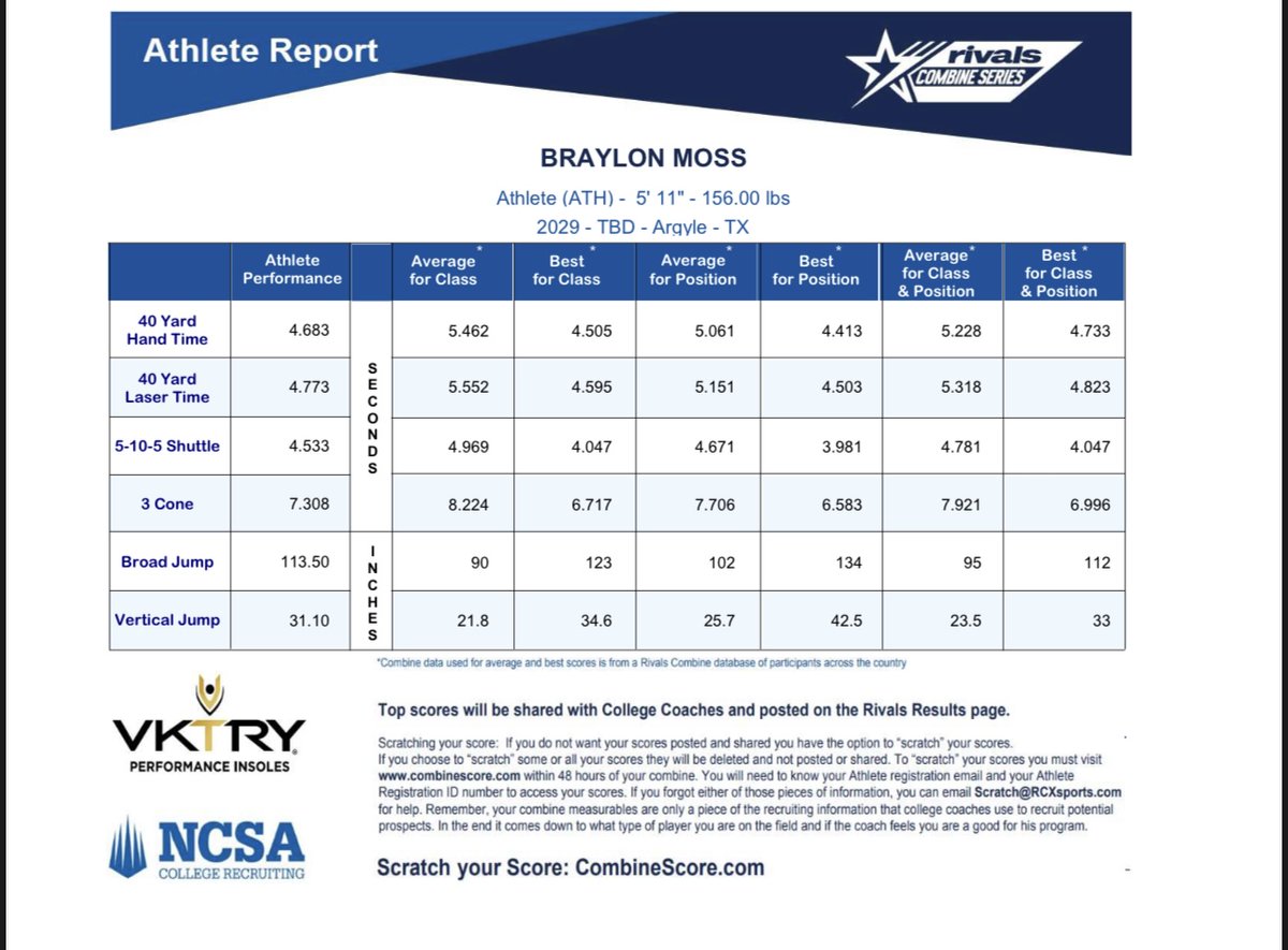 Braylon Moss |BamBam| (@moss_brayl97871) on Twitter photo <a href="/RivalsCamp/">Rivals Camp Series</a> <a href="/Rivals/">Rivals</a> <a href="/samspiegs/">Sam Spiegelman</a> <a href="/DentonGuyer_FB/">Denton Guyer Football</a>
<a href="/argylegridiron/">Argyle Football</a>
Braylon Moss "Bam"
Position: WR/S
C/O: 2029
Great day of competition made a statement showing my speed, power, and versatility... #mytimeisnow #🔥🔥 🔥 <a href="/RivalsCamp/">Rivals Camp Series</a> <a href="/Rivals/">Rivals</a> <a href="/samspiegs/">Sam Spiegelman</a> <a href="/DentonGuyer_FB/">Denton Guyer Football</a>
<a href="/argylegridiron/">Argyle Football</a>
Braylon Moss "Bam"
Position: WR/S
C/O: 2029
Great day of competition made a statement showing my speed, power, and versatility... #mytimeisnow #🔥🔥 🔥