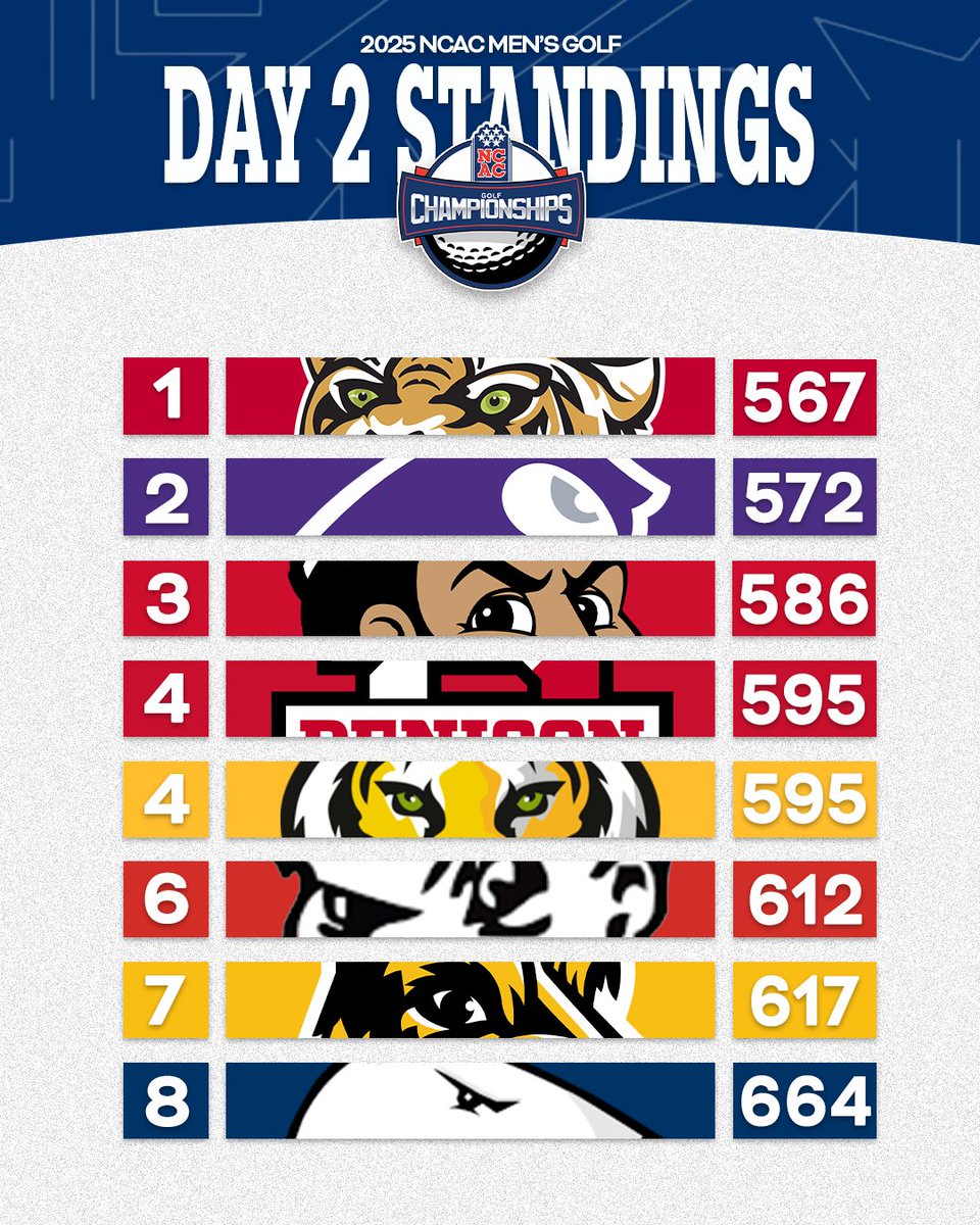 NCAC's tweet image. Check out the men’s standings after Day 2️⃣ of the @NCAC Golf Championship! 🏆

#NCACPride | #ncacgolf25