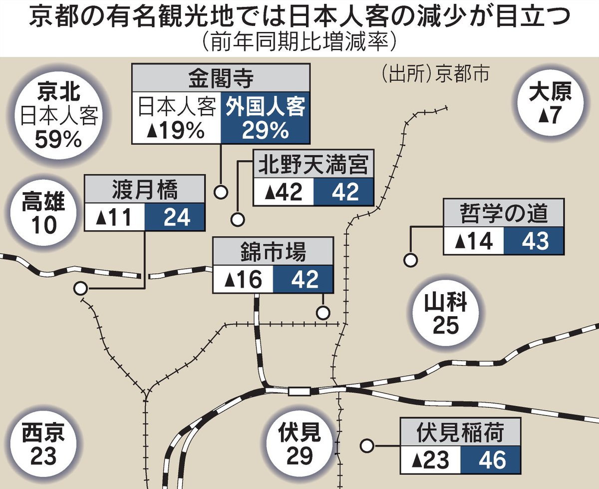 日本人が国内観光地離れ　京都など「混雑は嫌」、宿泊費高騰も逆風
nikkei.com/article/DGXZQO…

訪日客の急増で、日本人が国内の有名観光地への旅行を敬遠する動きが出てきました。その裏では海外や国内の「穴場」が人気のようです。