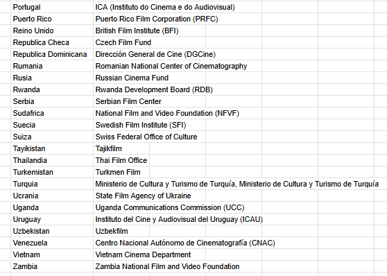 Pude recopilar información de un total de 106 países. Todos tienen organismo estatal centralizado (similar al INCAA), menos Estados Unidos (otorga subsidios y hay organismos en cada Estado), Haití y Argentina.  

Dejo la lista de todos con los nombres de sus organismos