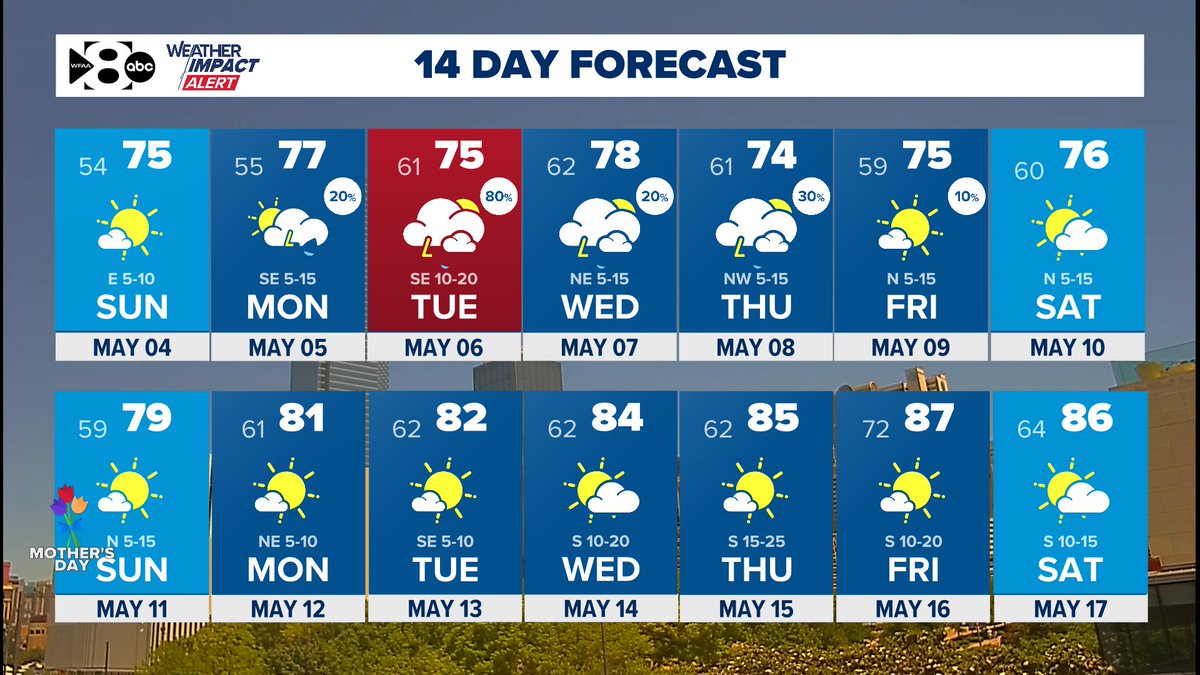 wfaaweather's tweet photo. Quiet weather arrives in time for Mother's Day weekend and into that following week. https://t.co/7d5fbTb7WR