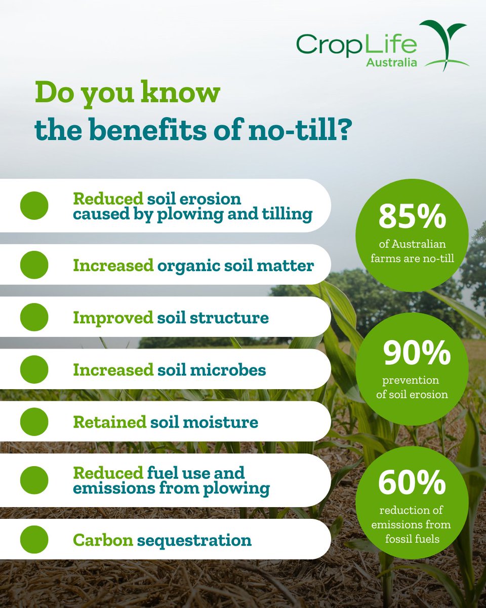 #DYK #glyphosate has been one of the most important turning points for soil conservation in Australia? That’s because it has enabled the widespread adoption of no-till, which has improved productivity through better soil health and reduced soil erosion by 90%.