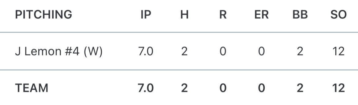 Jordan Lemon (@jordanlemon5) on Twitter photo Last 2 Outings. CG No hitter against Columbus. CG 2 Hits against Crete. 25 Strikeouts. 5 Walks. 64 Strikeouts on the season. <a href="/PrepBaseballNE/">Prep Baseball Nebraska</a> <a href="/PB_Uncommitted/">Prep Baseball Uncommitted</a> <a href="/Drew13Beyer13/">Coach Beyer</a> @LNEBaseball1 Last 2 Outings. CG No hitter against Columbus. CG 2 Hits against Crete. 25 Strikeouts. 5 Walks. 64 Strikeouts on the season. <a href="/PrepBaseballNE/">Prep Baseball Nebraska</a> <a href="/PB_Uncommitted/">Prep Baseball Uncommitted</a> <a href="/Drew13Beyer13/">Coach Beyer</a> @LNEBaseball1