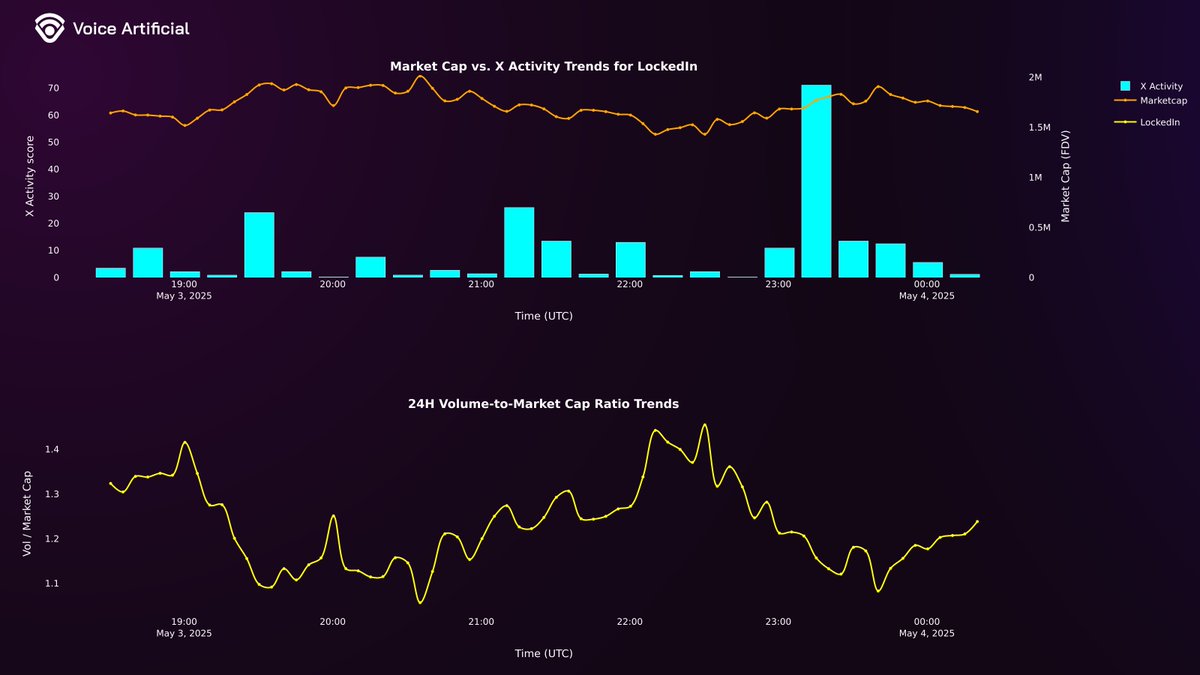 $VAR Oracle Insight 🧠  
High-Impact Divergence Detected ⚡️

Token: $LOCKEDIN 🔒  
Chain: Solana $SOL  
Address: 6EXW1uMsNWX9e69Apw6DfFgnX3cc1AWjsQo75zDepump  

Market Data:

💵 Price: 0.00166  
📊 Market Cap: $1,657,812.56  
📈 24h Volume: $2,052,961.29  

Signal Breakdown:

📈