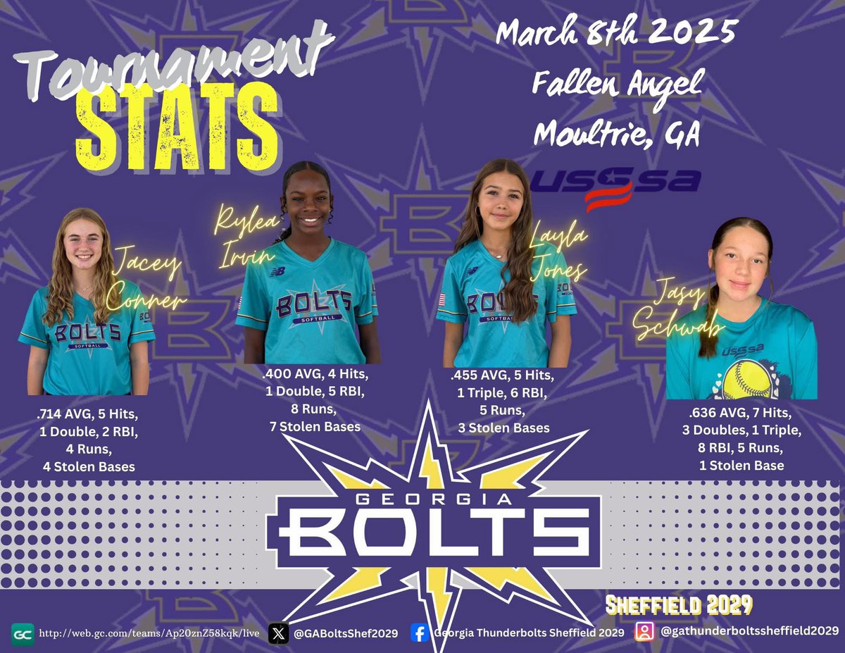GA Thunderbolts Sheffield 2029 (@gaboltsshef2029) on Twitter photo We took a break for a few days, but here we come again with our MVPs.
On March 8th, we went over to Moultrie to play in the USSSA Fallen Angels tournament. These 4 girls were chosen as our MVPs for that tournament.
Congratulations!
<a href="/recruitmeSB/">Uncommitted Softball Players</a> <a href="/SZ_SB_Recruits/">Sports Zone Softball</a> <a href="/RLSoftball_/">RecruitLook Softball</a> We took a break for a few days, but here we come again with our MVPs.
On March 8th, we went over to Moultrie to play in the USSSA Fallen Angels tournament. These 4 girls were chosen as our MVPs for that tournament.
Congratulations!
<a href="/recruitmeSB/">Uncommitted Softball Players</a> <a href="/SZ_SB_Recruits/">Sports Zone Softball</a> <a href="/RLSoftball_/">RecruitLook Softball</a>