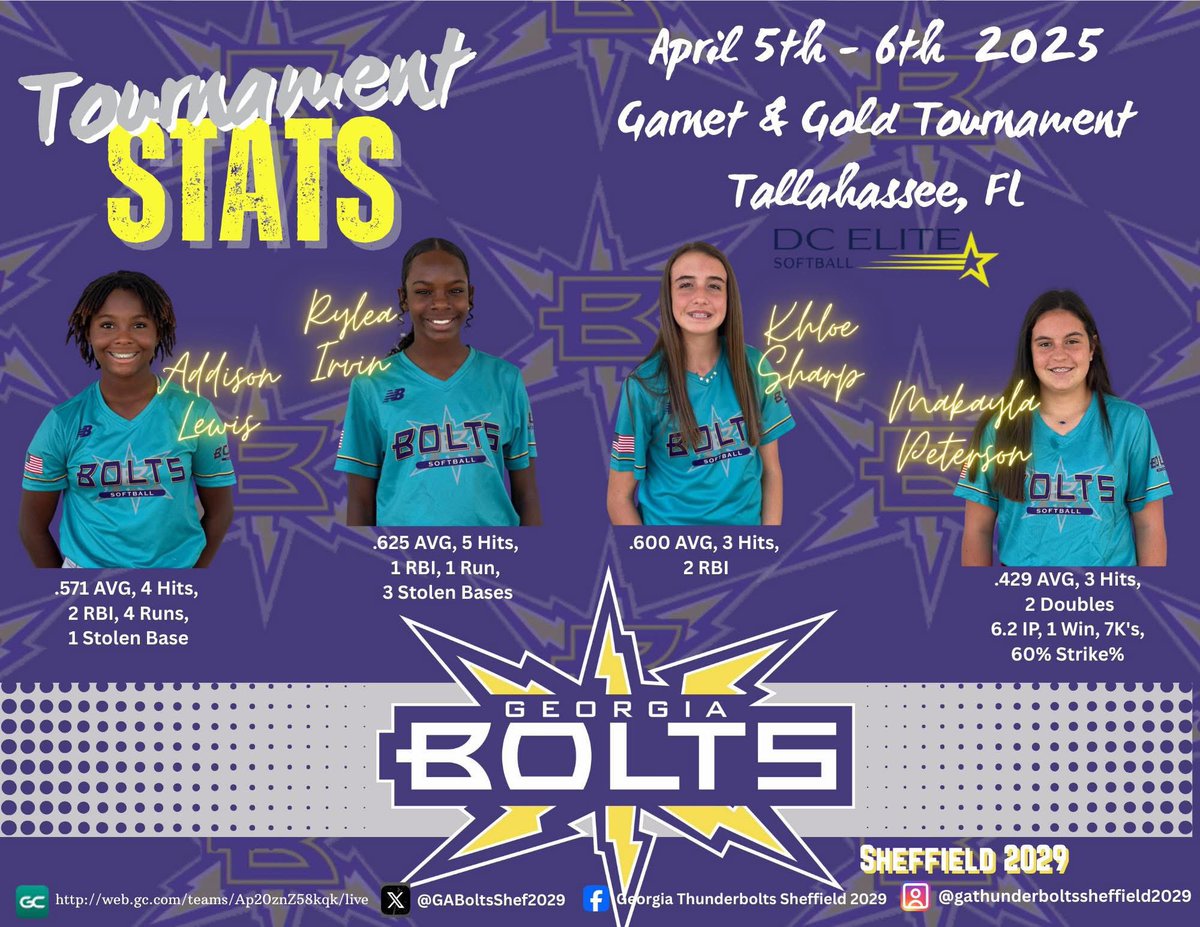 GA Thunderbolts Sheffield 2029 (@gaboltsshef2029) on Twitter photo Continuing to recognize the MVPs from
Our tournaments this season, these 4 were who we nominated as our MVPs from our tournament in Tallahassee at the Garnet and Gold Tournament on April 5th- 6th.
Congratulations!
<a href="/recruitmeSB/">Uncommitted Softball Players</a> <a href="/SZ_SB_Recruits/">Sports Zone Softball</a> <a href="/RLSoftball_/">RecruitLook Softball</a> <a href="/TOP_D1RECRUITS/">Softball Top Preps Retweet</a> Continuing to recognize the MVPs from
Our tournaments this season, these 4 were who we nominated as our MVPs from our tournament in Tallahassee at the Garnet and Gold Tournament on April 5th- 6th.
Congratulations!
<a href="/recruitmeSB/">Uncommitted Softball Players</a> <a href="/SZ_SB_Recruits/">Sports Zone Softball</a> <a href="/RLSoftball_/">RecruitLook Softball</a> <a href="/TOP_D1RECRUITS/">Softball Top Preps Retweet</a>