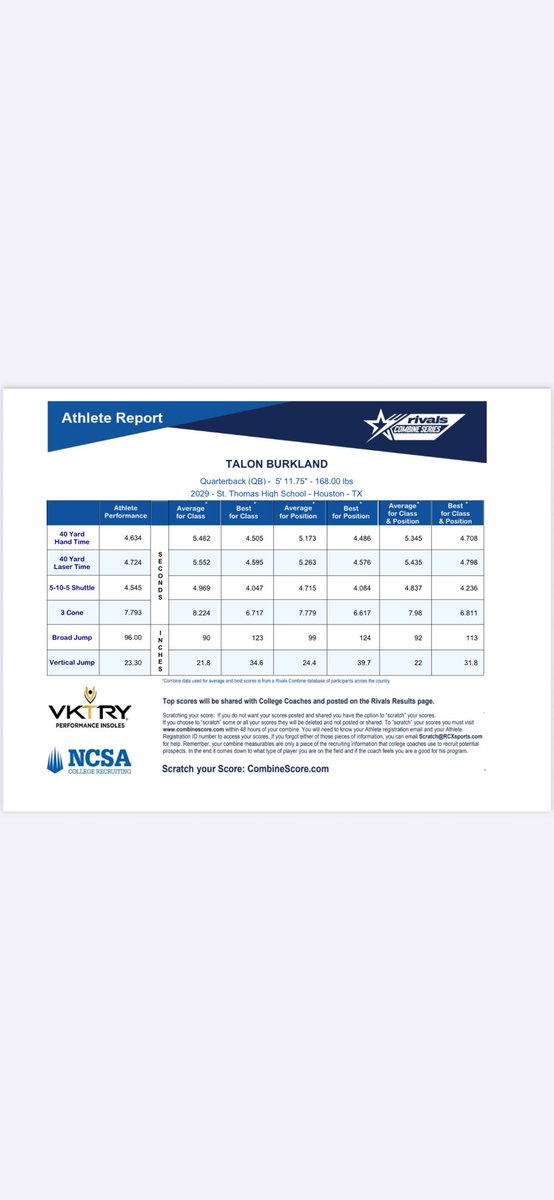 Talon Burkland (@talon_burkland) on Twitter photo I had a great time at my first combine today. Thank you <a href="/RivalsCamp/">Rivals Camp Series</a> for a great experience. Highlight was my 40 time. Good start but more work to do! I had a great time at my first combine today. Thank you <a href="/RivalsCamp/">Rivals Camp Series</a> for a great experience. Highlight was my 40 time. Good start but more work to do!
